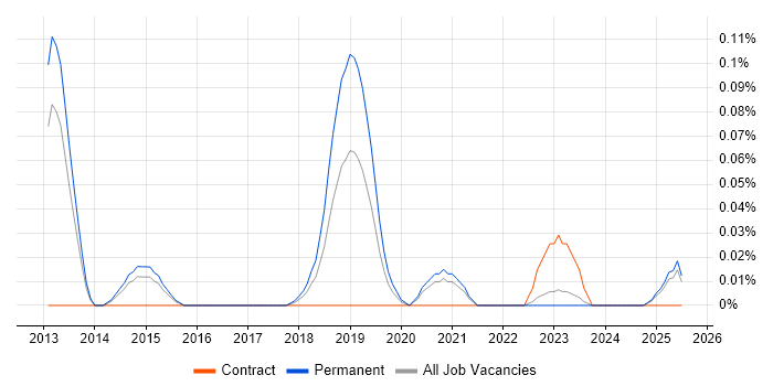 Job vacancy trend for OSCE in Yorkshire Job vacancy trend for OSCE in Yorkshire