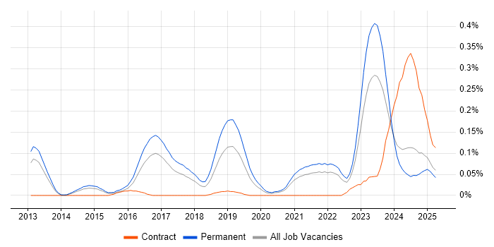 Job vacancy trend for OSCP in Yorkshire