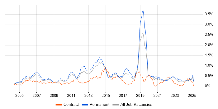 Job vacancy trend for OSPF in Yorkshire