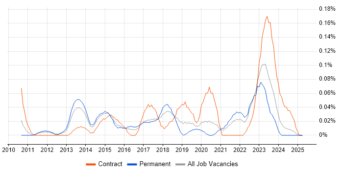 Job vacancy trend for P3O in Yorkshire Job vacancy trend for P3O in Yorkshire