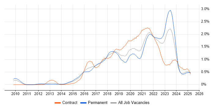 Job vacancy trend for PaaS in Yorkshire