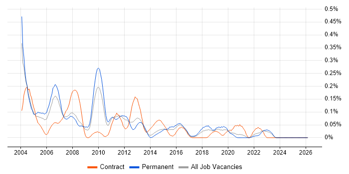 PABX job vacancy trend in Yorkshire