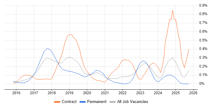 Packer job vacancy trend in Yorkshire