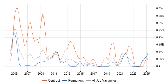Job vacancy trend for PACS in Yorkshire Job vacancy trend for PACS in Yorkshire
