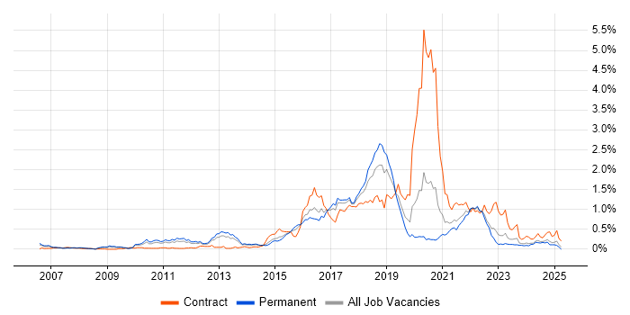 Job vacancy trend for Pair Programming in Yorkshire Job vacancy trend for Pair Programming in Yorkshire
