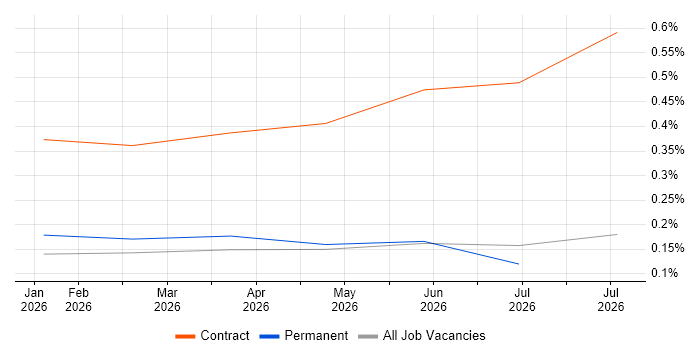Palantir Engineer job vacancy trend in Yorkshire