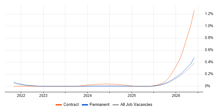 Palantir Foundry job vacancy trend in Yorkshire