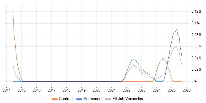 Job vacancy trend for Palantir in Yorkshire