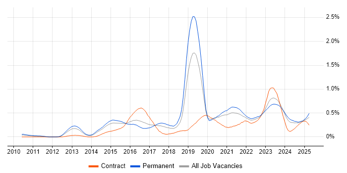 Job vacancy trend for Palo Alto in Yorkshire Job vacancy trend for Palo Alto in Yorkshire