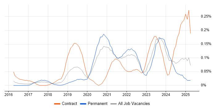 Job vacancy trend for Pandas in Yorkshire