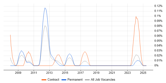 Job vacancy trend for Parallel Processing in Yorkshire