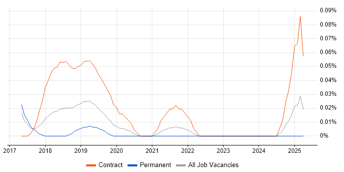 Job vacancy trend for Parquet in Yorkshire