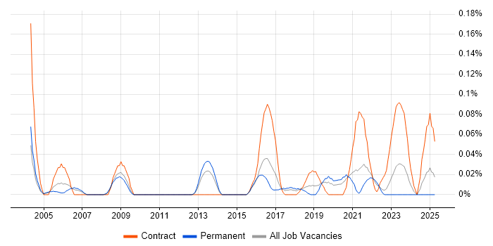 Job vacancy trend for Password Management in Yorkshire