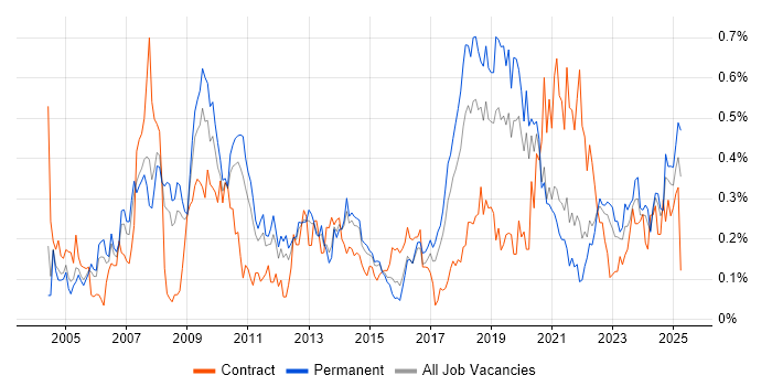 Job vacancy trend for Patch Management in Yorkshire Job vacancy trend for Patch Management in Yorkshire