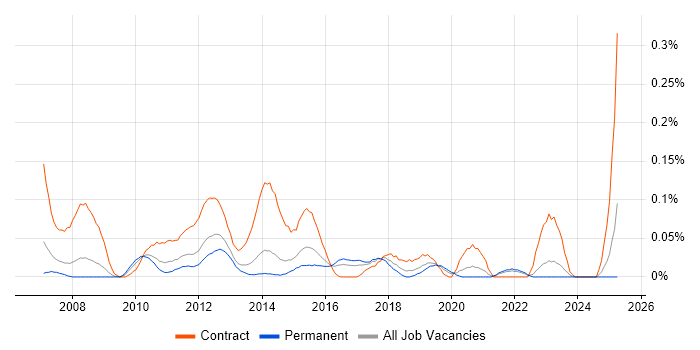 Job vacancy trend for Payments Analyst in Yorkshire Job vacancy trend for Payments Analyst in Yorkshire