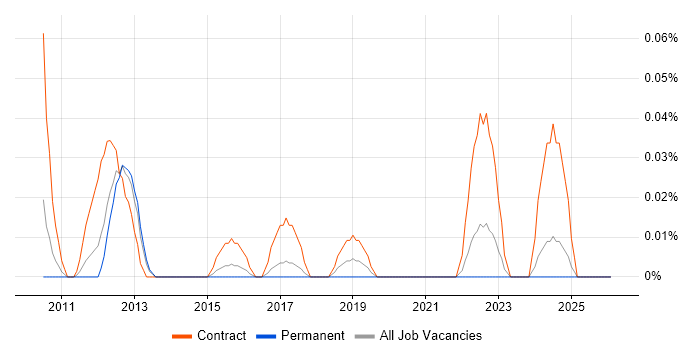 Payments Architect job vacancy trend in Yorkshire