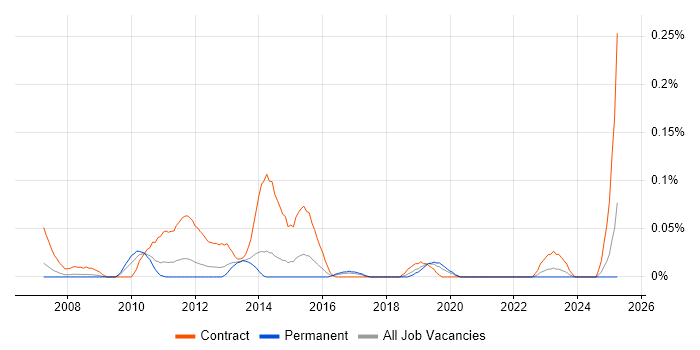 Job vacancy trend for Payments Business Analyst in Yorkshire Job vacancy trend for Payments Business Analyst in Yorkshire
