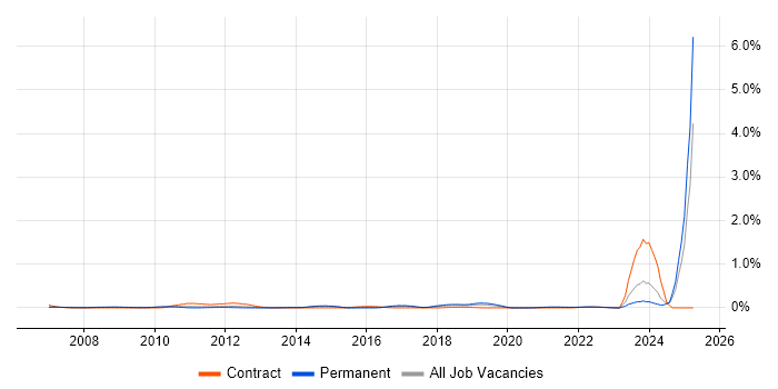 Job vacancy trend for PayPal in Yorkshire