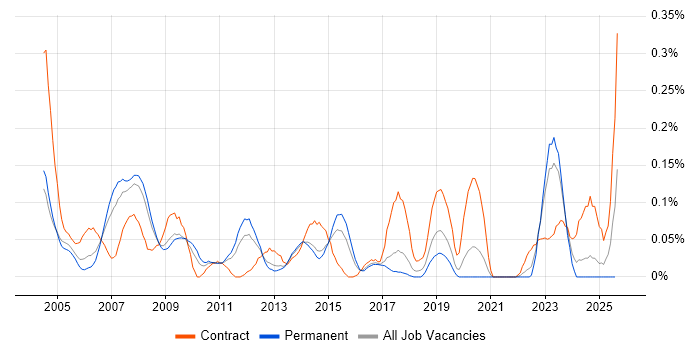 Job vacancy trend for Payroll Consultant in Yorkshire Job vacancy trend for Payroll Consultant in Yorkshire