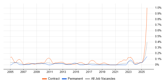 Payroll Manager job vacancy trend in Yorkshire