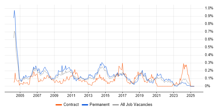 Job vacancy trend for PBX in Yorkshire Job vacancy trend for PBX in Yorkshire