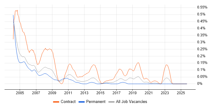 PC Engineer job vacancy trend in Yorkshire
