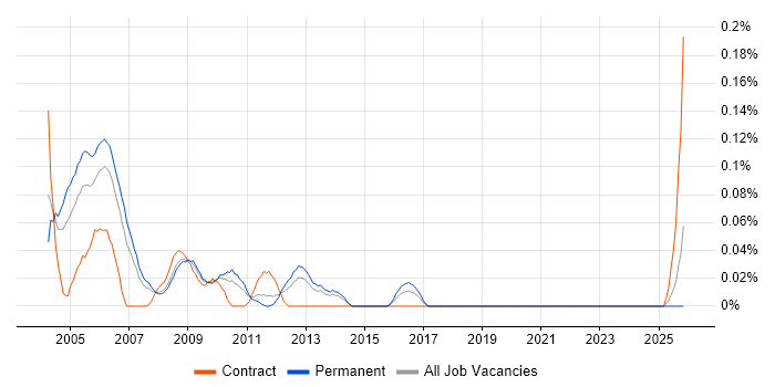PC Support Analyst job vacancy trend in Yorkshire