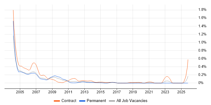 PC Support job vacancy trend in Yorkshire