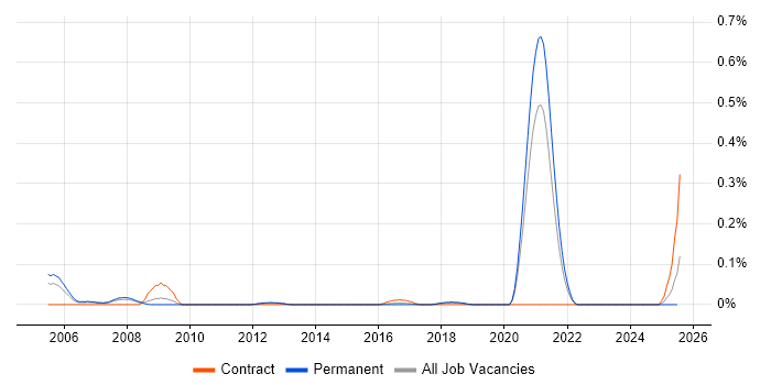 Job vacancy trend for PCB Design Engineer in Yorkshire Job vacancy trend for PCB Design Engineer in Yorkshire