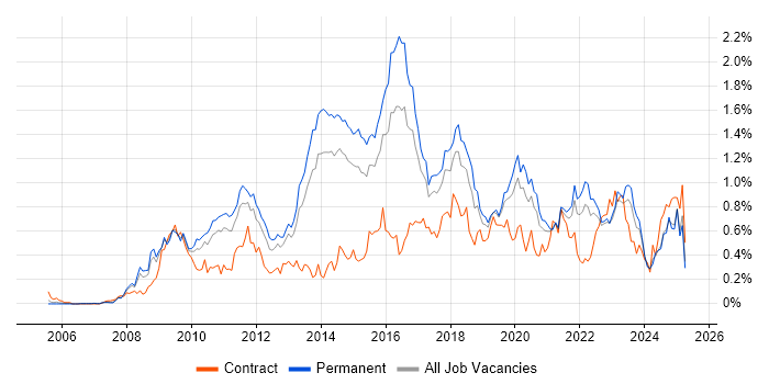 Job vacancy trend for PCI DSS in Yorkshire Job vacancy trend for PCI DSS in Yorkshire
