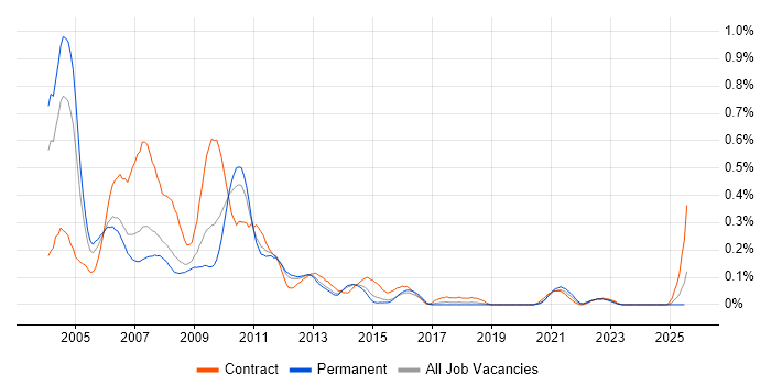 Job vacancy trend for PDA in Yorkshire