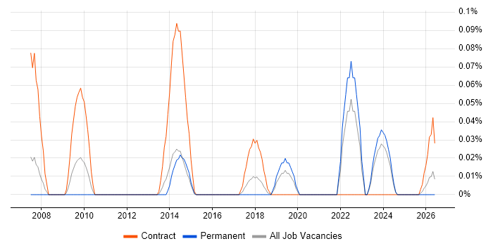 Pedagogy job vacancy trend in Yorkshire