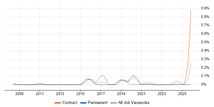 Pega Architect job vacancy trend in Yorkshire