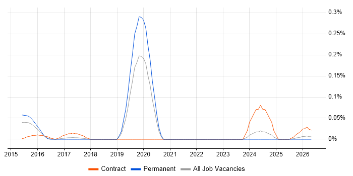 Pega Developer job vacancy trend in Yorkshire