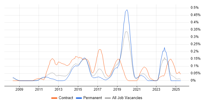 Job vacancy trend for Pega in Yorkshire Job vacancy trend for Pega in Yorkshire