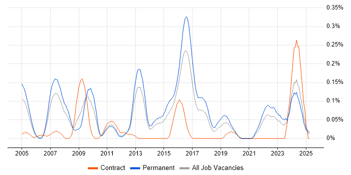 Job vacancy trend for Penetration Tester in Yorkshire Job vacancy trend for Penetration Tester in Yorkshire