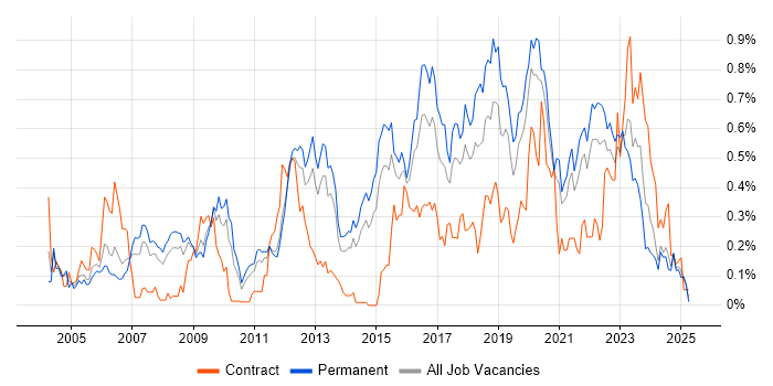 Job vacancy trend for Penetration Testing in Yorkshire Job vacancy trend for Penetration Testing in Yorkshire