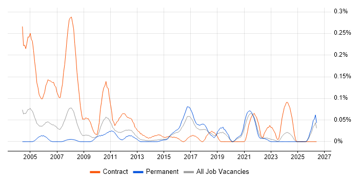Pensions Business Analyst job vacancy trend in Yorkshire