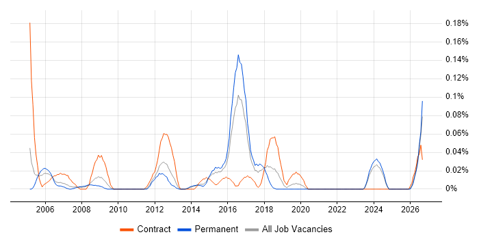 Pensions Project Manager job vacancy trend in Yorkshire