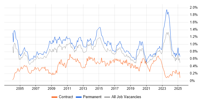 Job vacancy trend for People Management in Yorkshire Job vacancy trend for People Management in Yorkshire