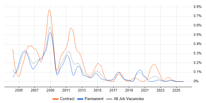 PeopleSoft job vacancy trend in Yorkshire