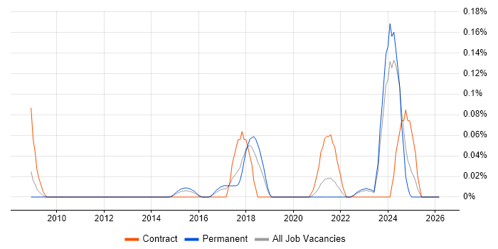 PERC job vacancy trend in Yorkshire