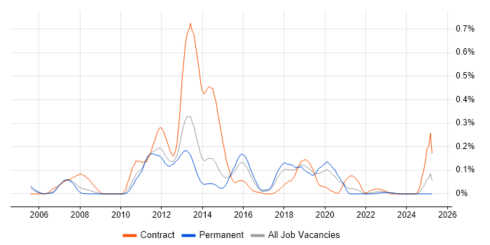 Job vacancy trend for Perforce in Yorkshire Job vacancy trend for Perforce in Yorkshire