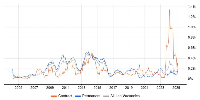 Job vacancy trend for Performance Analysis in Yorkshire