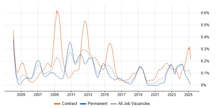 Job vacancy trend for Performance Analyst in Yorkshire Job vacancy trend for Performance Analyst in Yorkshire