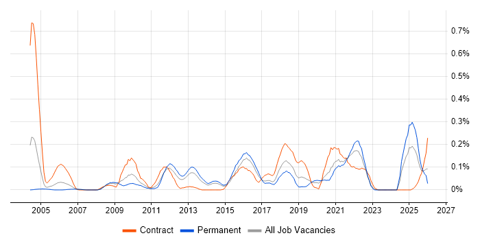 Performance Engineering job vacancy trend in Yorkshire