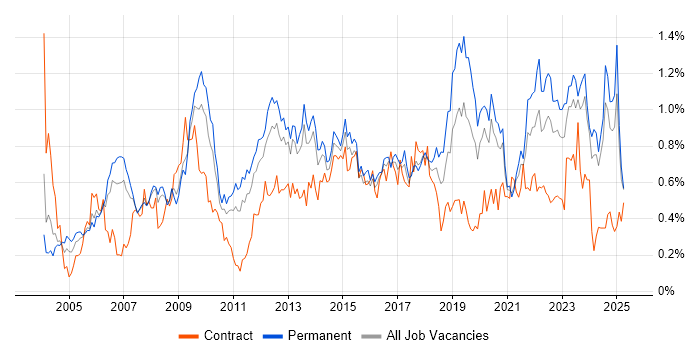 Job vacancy trend for Performance Management in Yorkshire Job vacancy trend for Performance Management in Yorkshire