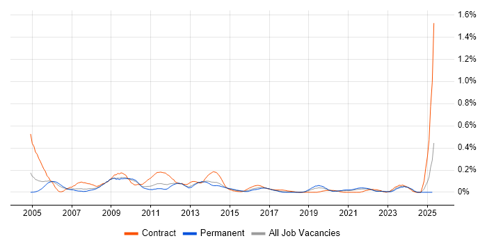 Job vacancy trend for Performance Manager in Yorkshire Job vacancy trend for Performance Manager in Yorkshire