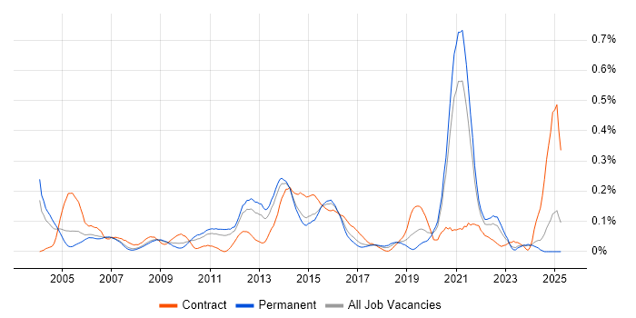 Job vacancy trend for Performance Measurement in Yorkshire