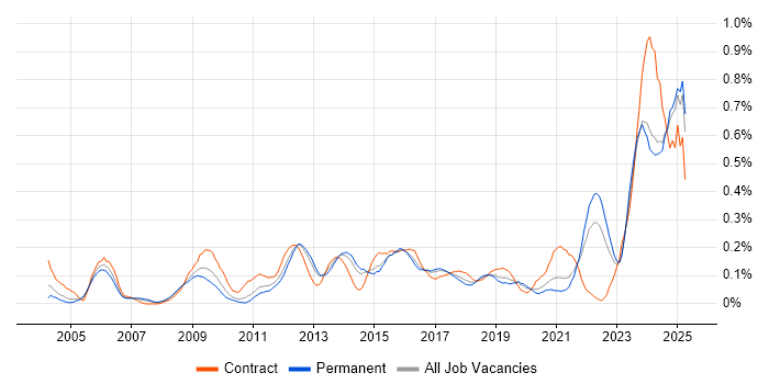 Job vacancy trend for Performance Metrics in Yorkshire Job vacancy trend for Performance Metrics in Yorkshire